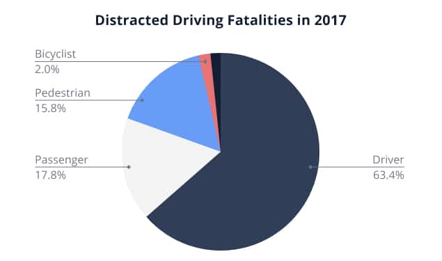 Distracted Driving Fatalities